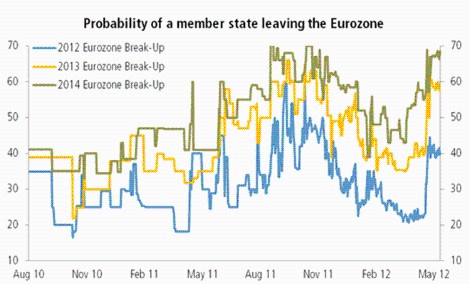 Grfico de Intrade que muestra una probabilidad del 70% de que un pas de la eurozona abandone la mo