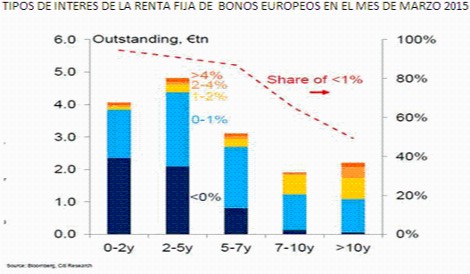 Tipos de inters de la renta fija de  bonos europeos en el mes de marzo 2015