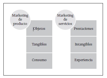 Diferencias entre el marketing de producto y el marketing de servicios 