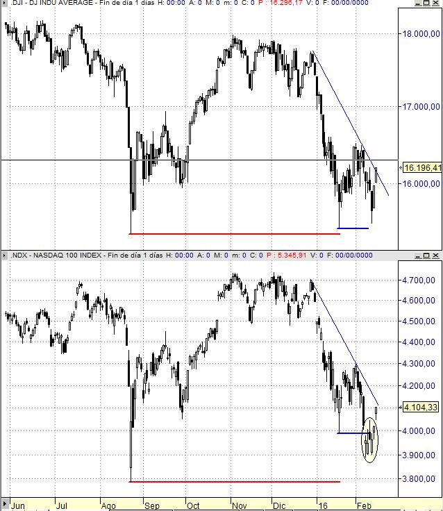 Dow Jones de industriales vs Nasdaq 100. Grfico diario (8 meses) 