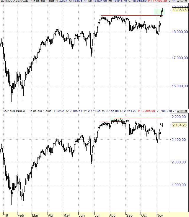 Dow Jones vs S&P 500. Grfico diario