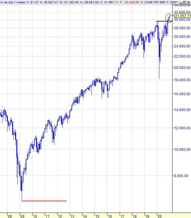 DJIA, mensual 2009
