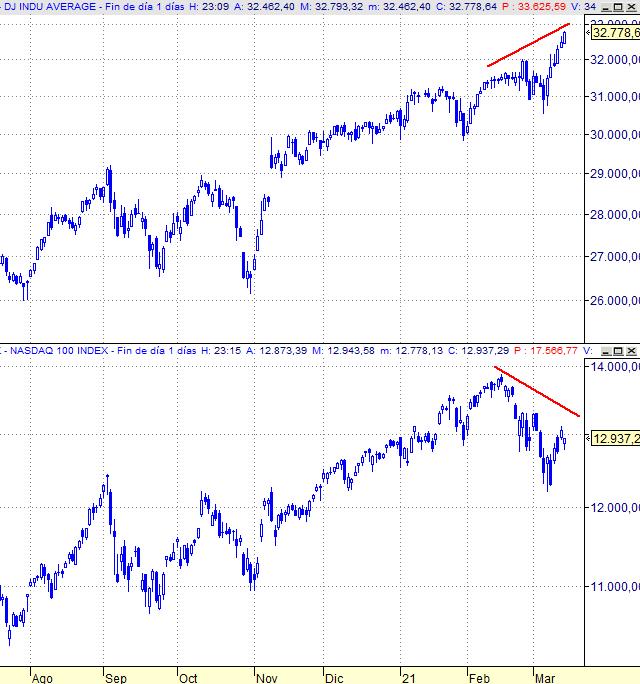 DJIA vs NASDAQ 100, gráfico diario