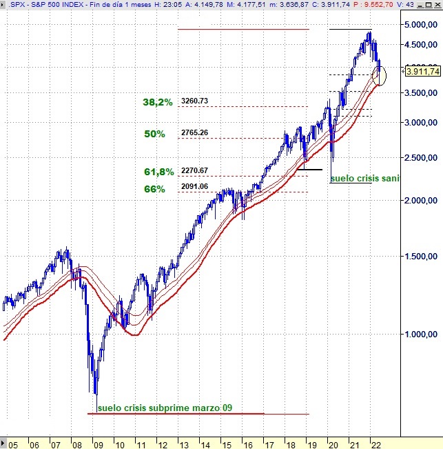 S&P 500, (mensual) (2005-actualidad) 