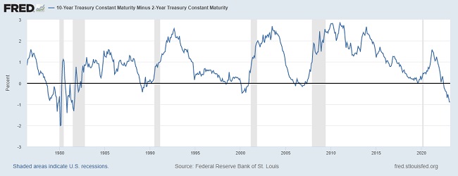 10-Year Treasury Constant Maturity Minus 2-Year Treasury Constant Maturity (T10Y2Y) 