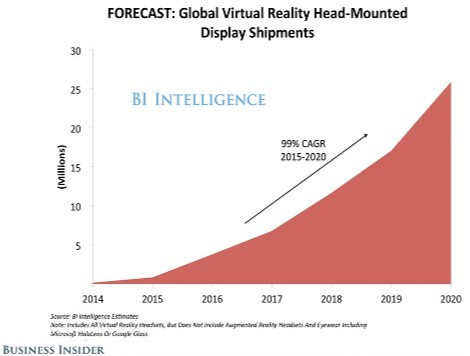 Evolución del negocio de la Realidad Virtual