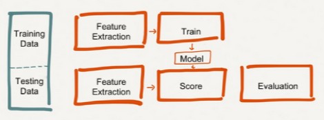 Machine Learning process 