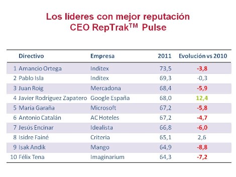 Top ten de los líderes españoles con mejor reputación, que encabeza Amancio Ortega (Inditex).
