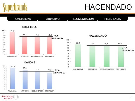 Quechua (Decathlon) y Hacendado (Mercadona) se han convertido en una opción más de productos de calidad, y son marcas que han desarrollado un contenido, una promesa de valor y un atractivo en la mente de los consumidores.