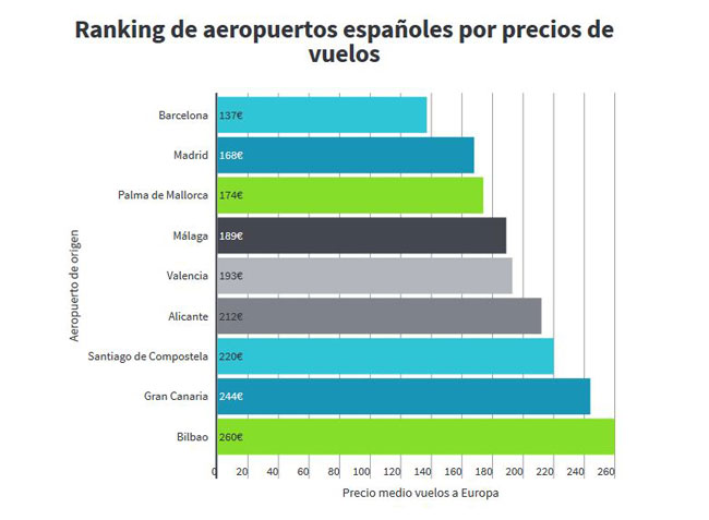 Tres entregar Específicamente Vida low cost - Estos son los aeropuertos más baratos para volar desde  España - Blogs Expansión.com