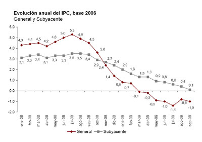 Evolucin anual del IPC. Fuente: INE