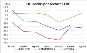 Grfico 2: Ocupados por sectores. Fuente: INE y elaboracin propia