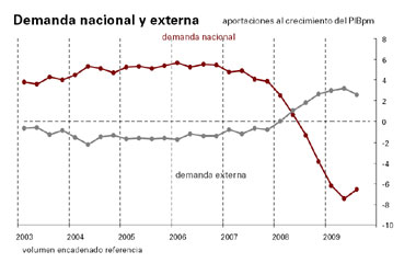 Evolucin anual de la demanda interna y externa. Fuente: INE
