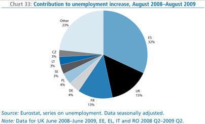 Contribucin al incremento del desempleo en la UE por pases entre agosto de 2008 y 2009