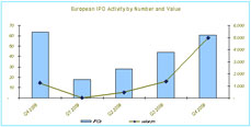 Evolucin del nmero y volumen de las OPV europeas entre el ltimo trimestre de 2008 y 2009 | Grfico PwC