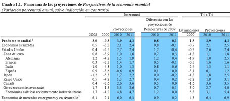 Proyecciones para la economía mundial en las principales economías avanzadas. Fuente: FMI