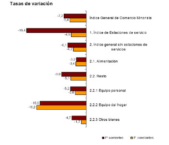 Tasas de variacin internanual en los grupos del comercio minorista a precios corrientes y constantes. Fuente: INE