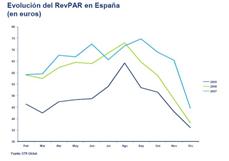 Evolución del RevPar (ingreso medio por habitación disponible) de los hoteles españoles.