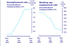 Ratio de desempleo en Reino Unido, en % sobre la población activa