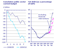 Déficit presupuestario, en miles de millones de libras (izq) y   porcentaje de la deuda pública total sobre el PIB