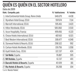 editorial Oxidado Escoba Las cadenas hoteleras españolas se alejan del 'top ten' de la  industria,Sector transporte. Expansión.com