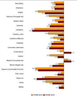 Variación interanual, por CCAA y ciudades autónomas. Datos 2010. Fuente: INE