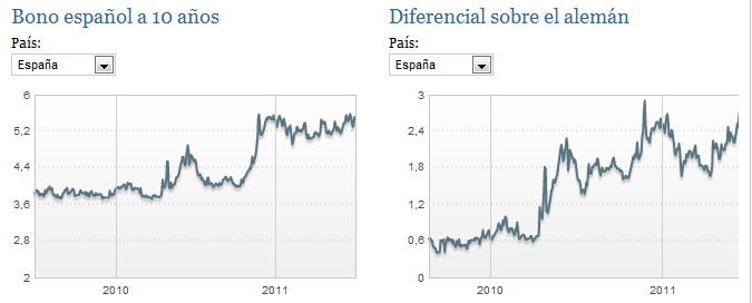 La rentabilidad del bono espaol a 10 aos ha superado el 5,8% por primera vez desde el ao 2.000