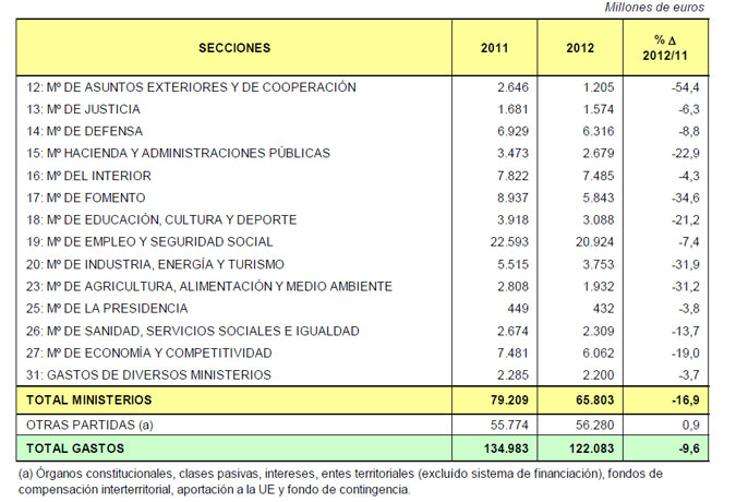 El ajuste presupuestarios, ministerio por ministerio | Fuente: Ministerio de Hacienda y AAPP