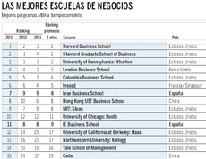 Las mejores escuelas de negocios del mundo | Fuente: Financial Times