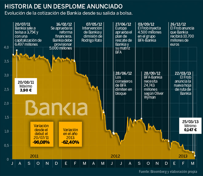 Salgo de Bankia o aguanto? Los siete consejos de los expertos