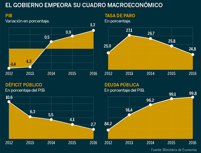 El Gobierno prevé que el PIB caerá un 1,3%, el déficit será del 6,3% y ...