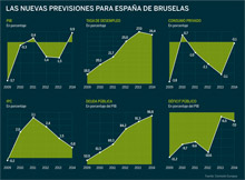 Bruselas empeora las previsiones para Espaa para 2013 y ampla dos aos el plazo para reducir el dficit