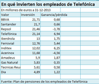 Inditex y Ferrovial, los valores ms rentables del Ibex para el plan de los empleados de Telefnica