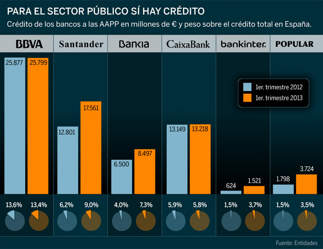 El sector pblico acapara el 8% del total del crdito en Espaa