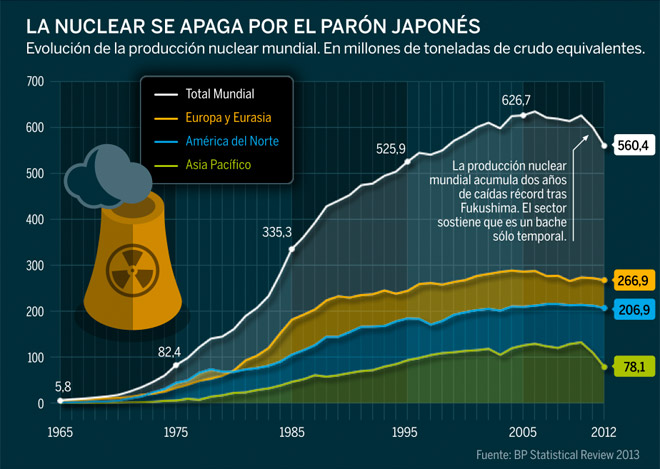 La energa nuclear cae a niveles de los noventa por el apagn tras Fukushima