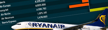 Vueling, Air Europa e Iberia Express, las nicas que crecen en 2013