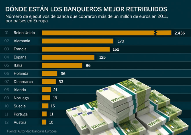 125 banqueros espaoles cobraron ms de un milln de euros en 2011