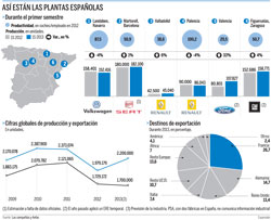 Opel, Renault y Ford disparan su produccin de coches en Espaa