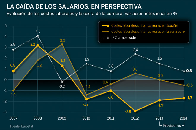 Qué tiene la de los salarios en España,Datos macroeconómicos, y política - Expansión.com