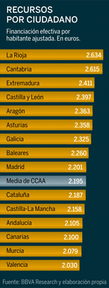 Las cifras de la batalla autonmica entre Catalua y Madrid