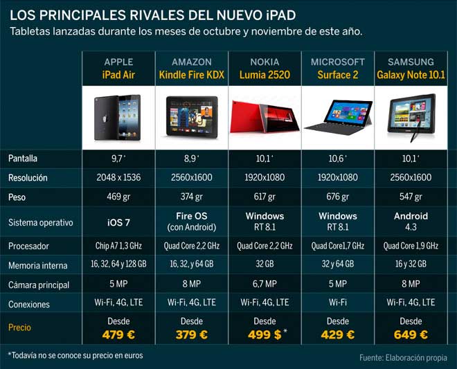Sale a la venta iPad Air, cules son sus principales competidores?
