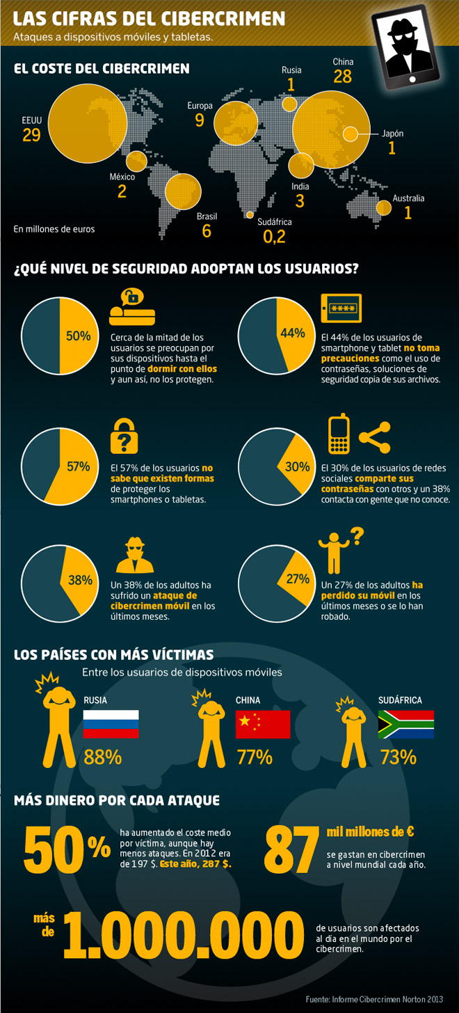 Las cifras del cibercrimen, el gran negocio de los nuevos delincuentes ...