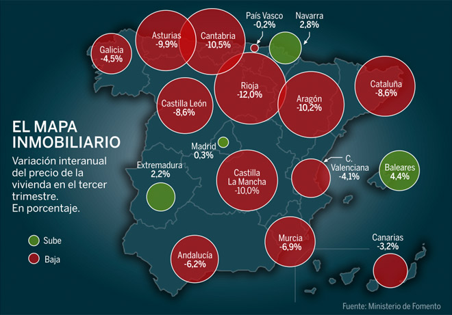El precio de los pisos ya sube en Madrid, Baleares, Navarra, y Extremadura