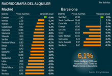 La vivienda es un 12,7% ms barata en Madrid que en Barcelona