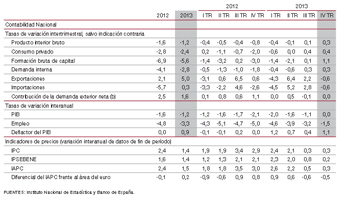BdE: el PIB creci un 0,3% en el ltimo trimestre de 2013 impulsado por la inversin y el consumo