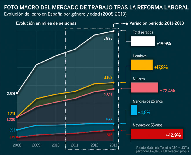 Dos aos de reforma laboral: la doble vertiente del paro en Espaa