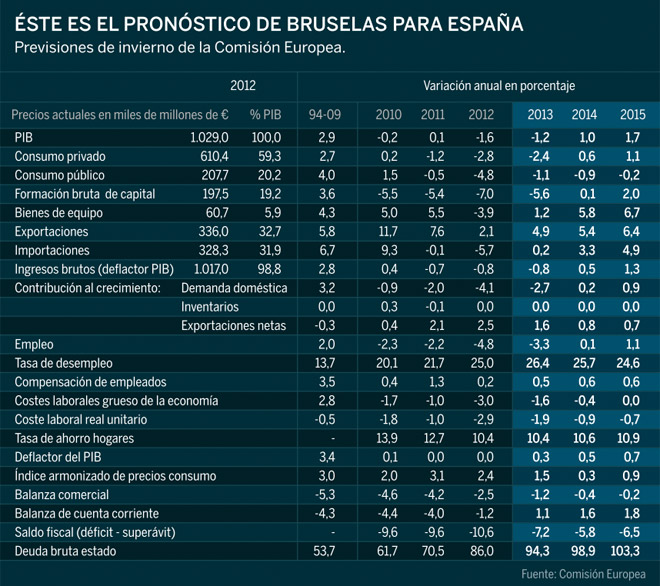 Bruselas duplica las previsiones de crecimiento de Espaa y confa en que se cumplir con el dficit en 2014