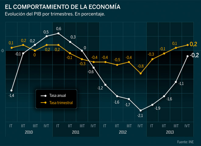 El INE rebaja una dcima el PIB del cuarto trimestre al 0,2%