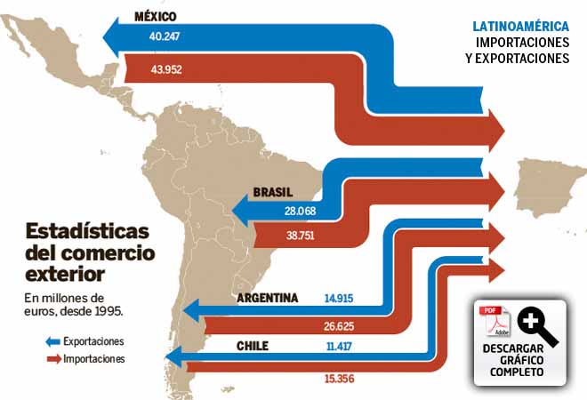 Grfico: Amrica Latina, motor de crecimiento de las empresas espaolas