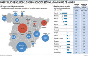 Madrid se enfrenta a Montoro por el reparto del IVA en la financiacin